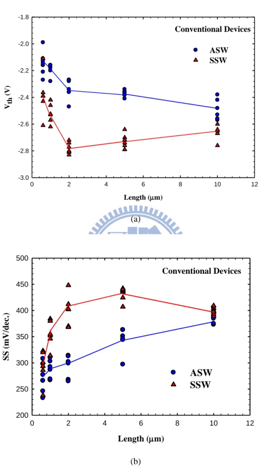 Figure 2-11.  The  effect  of  channel  length  on  (a)  threshold  voltage  (V th )  and  (b)  subthreshold swing (SS) of ASW and SSW devices