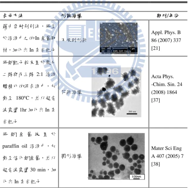 Table 2-2: Summary of physical prepared method that have been achieved for various  shapes indium nanostructures