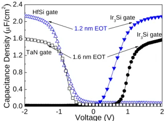 Figure 1 shows the C-V characteristics of HfLaON  CMOS. The adding La 2 O 3  into HfO 2  with nitridation can  achieve wanted negative V fb  in TaN/HfLaON n-MOS at  1.6 nm EOT, while needed positive V fb  is also reachable  using high work-function Ir 3 Si