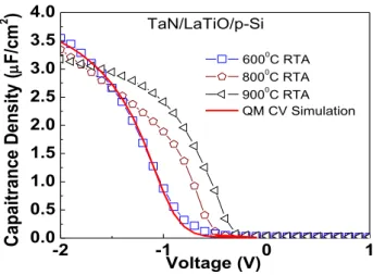 Fig.  1.  C-V  of  TaN/LaTiO/p-Si  MOS  capacitors  after  different  RTA  temperatures