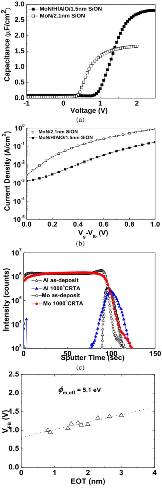 Fig. 4. (a) C-V, (b) J-V, (c) SIMS profile, and (d) V FB -EOT  of  MoN/HfAlO/1.5-nm-SiON  capacitors