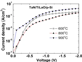 Fig.  6.  (a)  The  I d -V d   and  (b)  hole  mobility  vs.  effective  electric field for the MoN/HfAlO/SiON p-MOSFETs