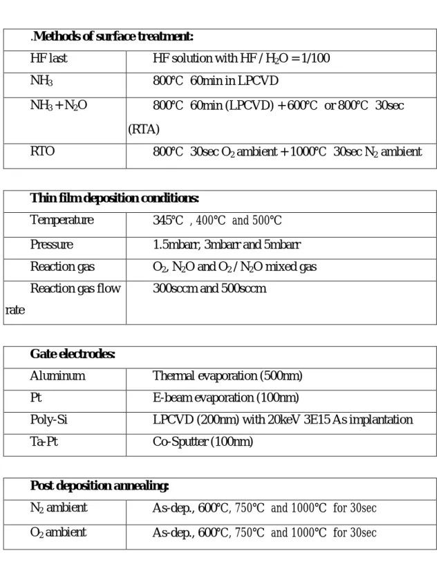 Table 7-3.  Experimental split conditions of MIS. 