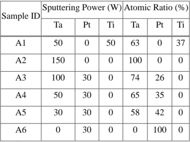 Table 2-1.  Deposition conditions used in this work and atomic compositions of alloys  analyzed with Rutherford backscattering spectroscopy (RBS) 