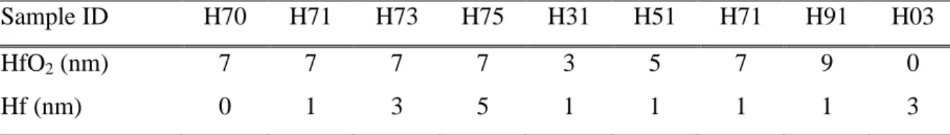 Table 6-1.  Sample ID and film structures used in this work. 