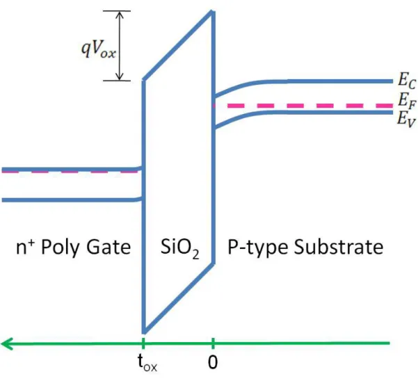 Fig. 1   Schematic of energy band diagram of the n +  poly-gate/SiO 2 /p-Si system.