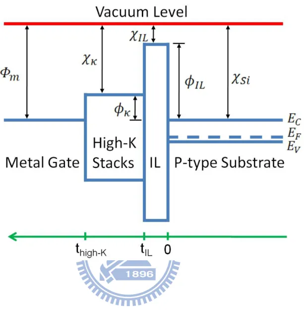 Fig. 3   Schematic of energy band diagram of the metal-gate/high-K/IL/p-Si system.