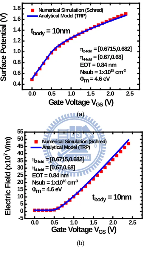 Fig.  6   Comparison of the self-consistent Schrödinger-Poisson simulation and  analytical model for (a)surface potential and (b)electric field