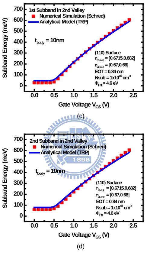 Fig. 7-2   The analytical calculated (lines) subband energy versus gate voltage and  the comparison with those (symbols) of the self-consistent  Schrödinger-Poisson  simulation