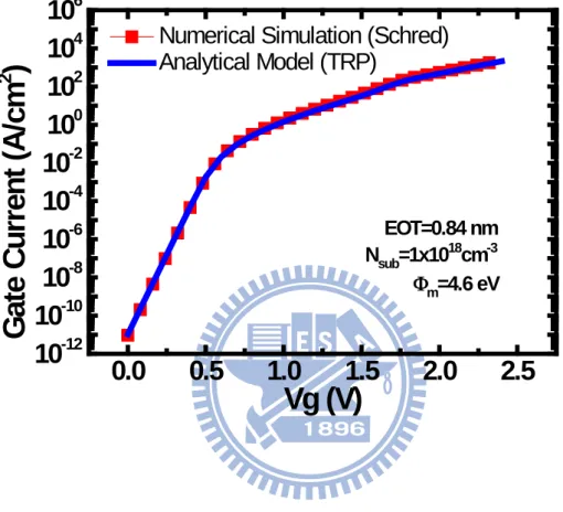 Fig.  8    Comparison of gate tunneling current versus gate voltage from the  self-consistent Schrödinger-Poisson (symbols) simulation and analytical model  (lines)