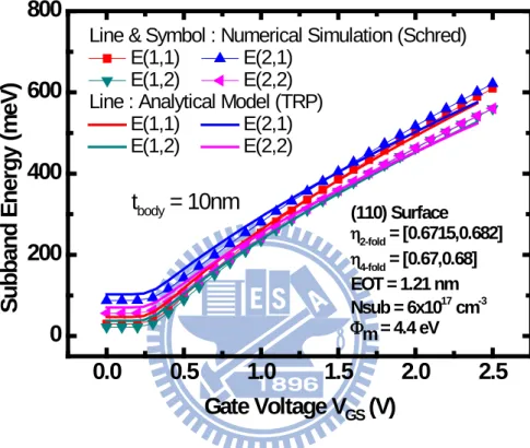 Fig.  9   The analytically  calculated (lines) subband energy versus gate voltage and  the comparison with those (symbols)  of the self-consistent  Schrödinger-Poisson  simulation for EOT = 1.21nm, Φ m  = 4.4 eV, N sub  = 6x10 17  cm -3 , and t body  = 10 