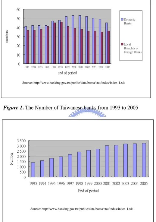 Figure 2. The Number of Taiwanese Domestic Bank Branches from 1993 to 2005   
