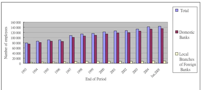 Figure 3. The Number of Employees Served in Taiwanese Banks from 1993 to Jun.2005 
