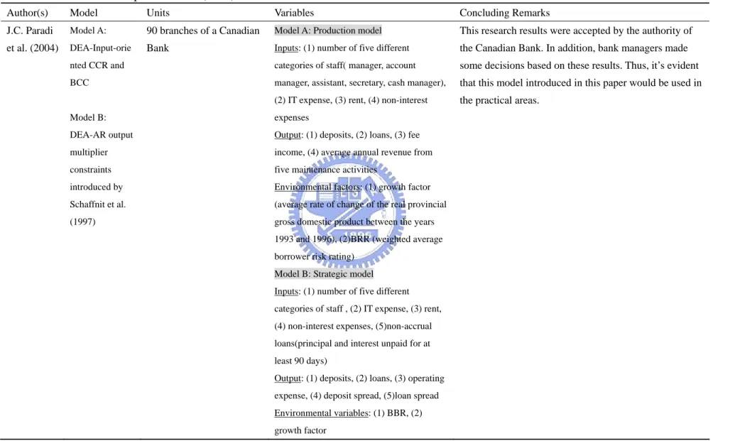 Table 1. Studies of bank performance (cont.) 