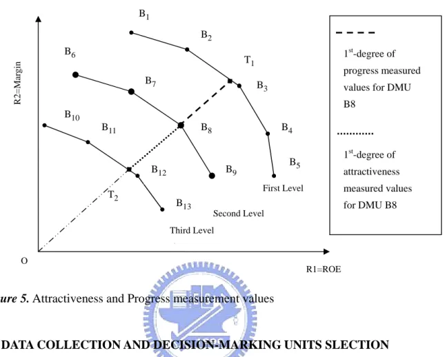 Figure 5. Attractiveness and Progress measurement values 