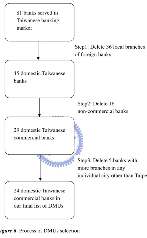 Figure 6. Process of DMUs selection 