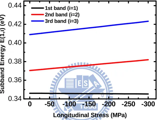 Fig. 2.7 Calculated energy levels versus stress for the top (first), second, and split-off  (third) hole subbands
