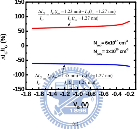 Fig. 2.9(a) Simulated gate current change versus gate voltage for different gate oxide  thicknesses