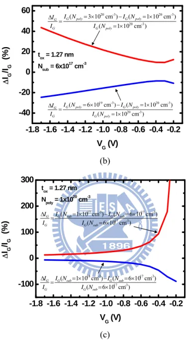 Fig. 2.9(b) Simulated gate current change versus gate voltage for different poly gate  doping concentrations
