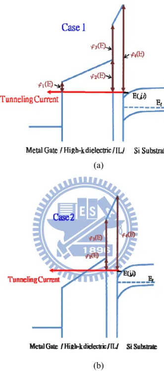 Fig. 3.2(a) Schematic description of tunneling case 1: direct tunneling through both  high- and IL