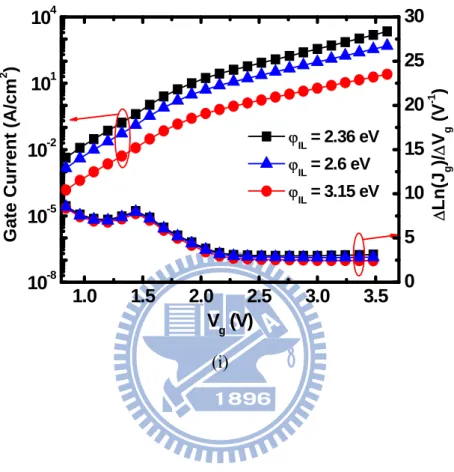 Fig. 3.4(i) Simulated gate current I g  and dlnI g /dV g  versus V g  for varying j IL 