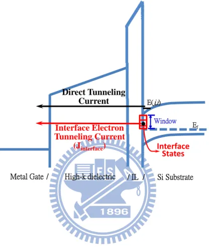Fig. 3.12 Schematic band diagram showing the mechanism of electron tunneling from  IL/Si interface states