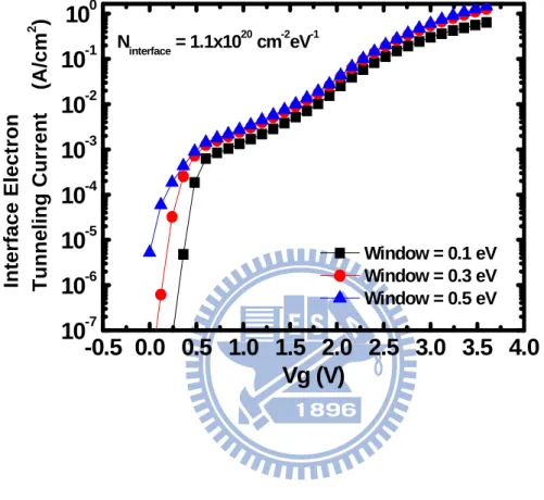 Fig. 3.13 Calculated electron tunneling current from IL/Si interface states versus Vg  for different values of Window