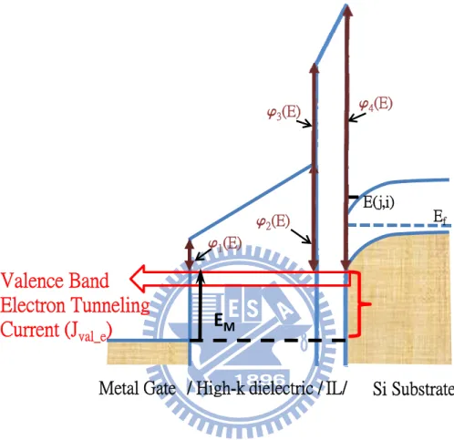 Fig. 3.14 Schematic of energy band diagram showing the mechanism of valence band  electron tunneling through high- stacks