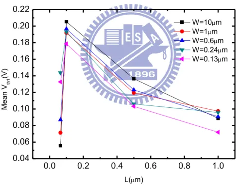 Fig. 6    Measured mean threshold voltage versus L for different channel widths for                  V d  1 V 