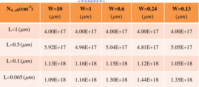 Fig. 12    The extracted  N A eff _ of all device sizes. 