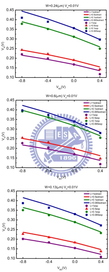 Fig. 13    Comparison of the V th  extracted from  N A eff _   and the experimental data