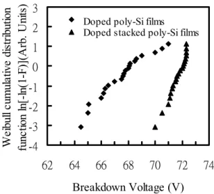 Fig. 2-3: Weibull plots of electrical characteristics of doped stacked poly-Si film  versus conventional poly-Si film