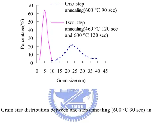 Fig. 3-3: Grain size distribution between one-step annealing (600 °C 90 sec) and  two-step annealing (firstly 460 °C 120 sec and then 600 °C 120 sec)