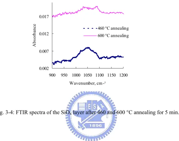 Fig. 3-4: FTIR spectra of the SiO x  layer after 460 and 600 °C annealing for 5 min. 