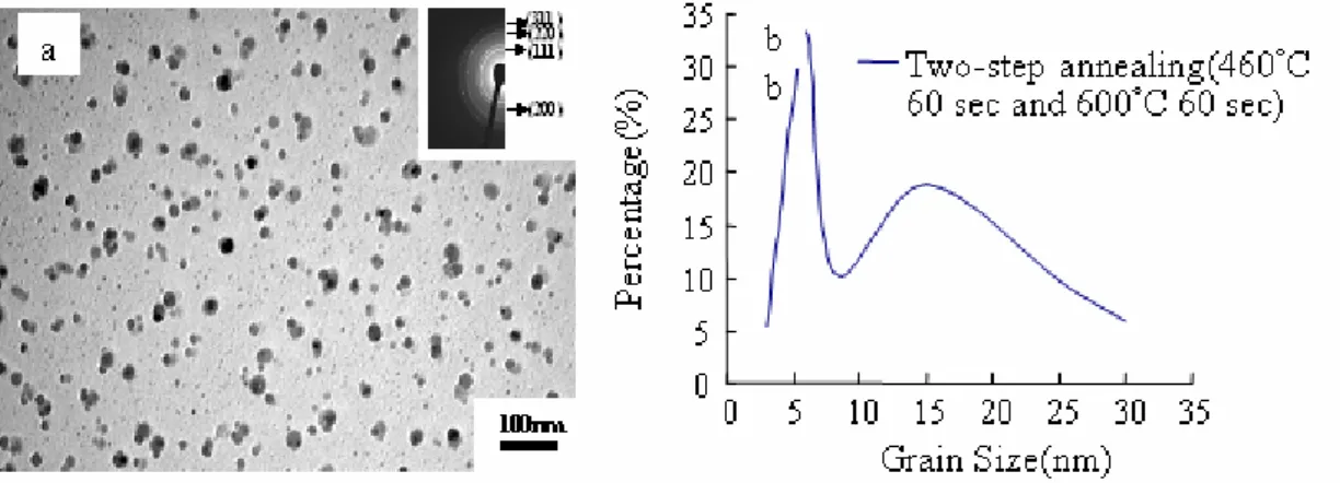 Fig. 3-5: (a) TEM Bright-field plain-view images with diffraction pattern and (b) the  grain size distribution of the sample upon annealing with TiN capped layer, unreacted  cobalt and SiOx removed where the annealing conditions are firstly 460 °C 60 sec a