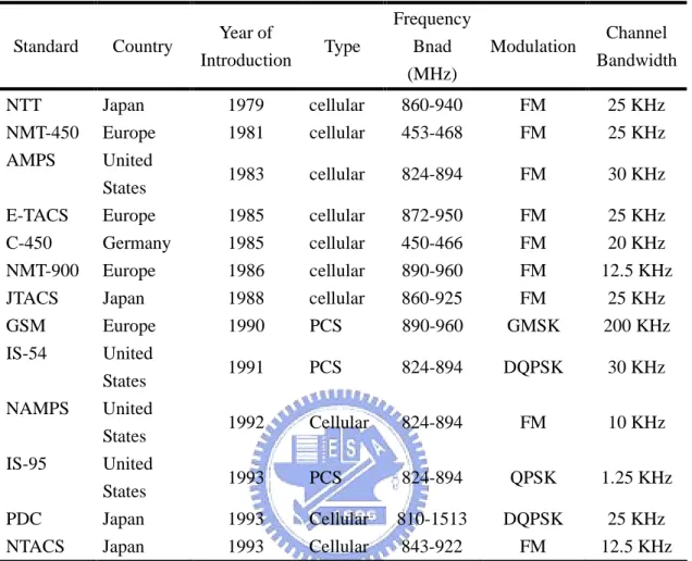 TABLE 1.2  Major Worldwide Cellular and PCS Telephone Systems 