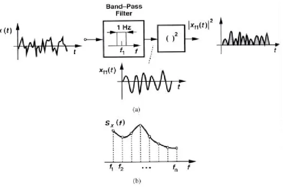 Figure 2.3  Calculation of noise spectrum 
