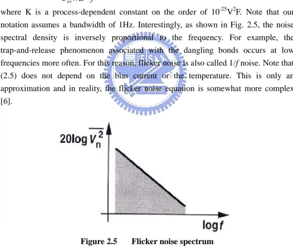 Figure 2.5  Flicker noise spectrum 