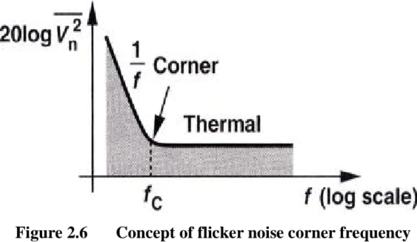 Figure 2.6  Concept of flicker noise corner frequency 
