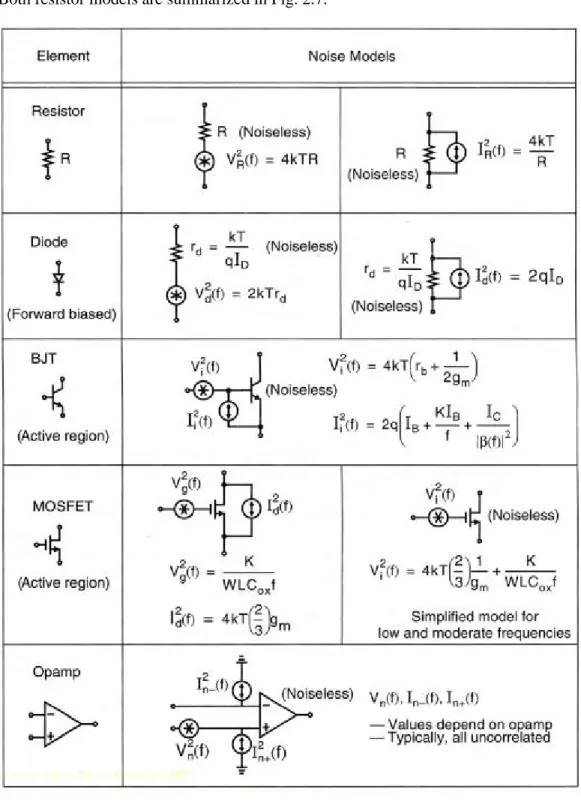 Figure 2.7  Circuit  elements  and  their  noise  modes.  Note  that  capacitors  and  inductors do not generate noise