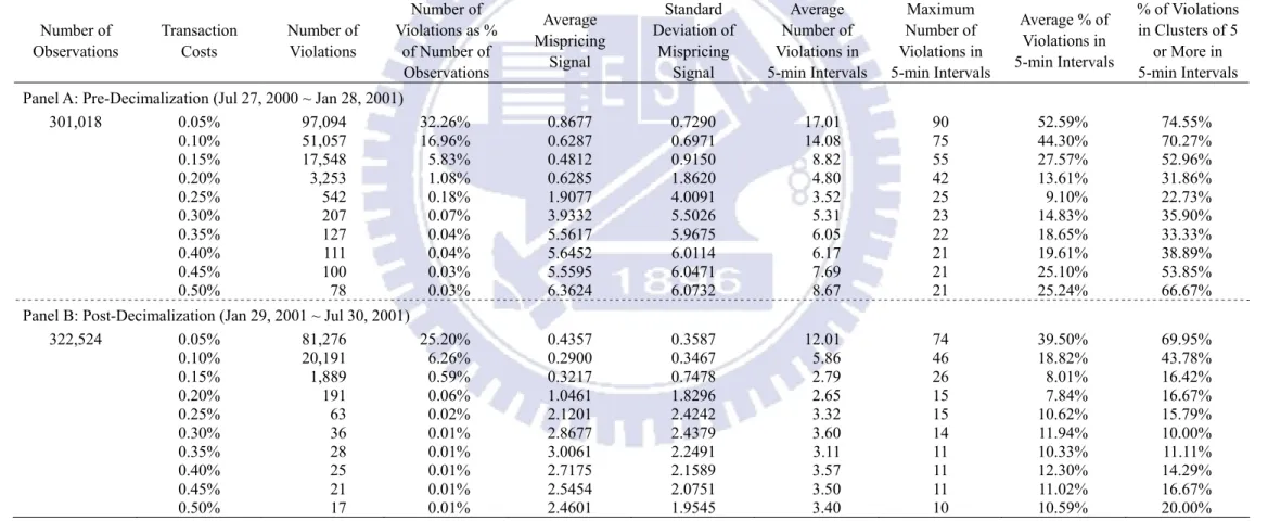 Table 2 Ex-post boundary violations of SPDRs and S&amp;P 500 E-mini futures 