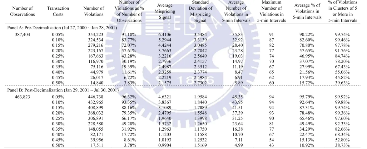 Table 3 Ex-post boundary violations of QQQs and NASDAQ 100 E-mini futures 