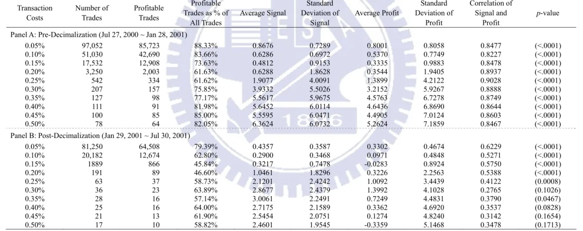 Table 4 Ex-ante arbitrage analyses for SPDRs and S&amp;P 500 E-mini futures 