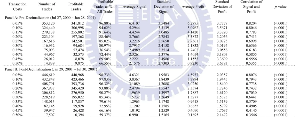 Table 5 Ex-ante arbitrage analyses for QQQs and NASDAQ 100 E-mini futures 