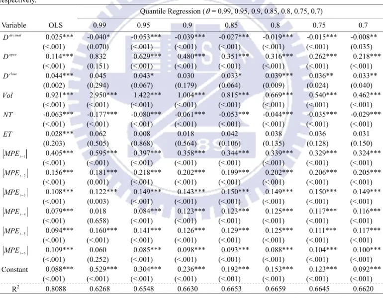 Table 6 Mispricing analyses for the relationship between SPDRs and S&amp;P 500 E-mini futures using OLS  and quantile regression 