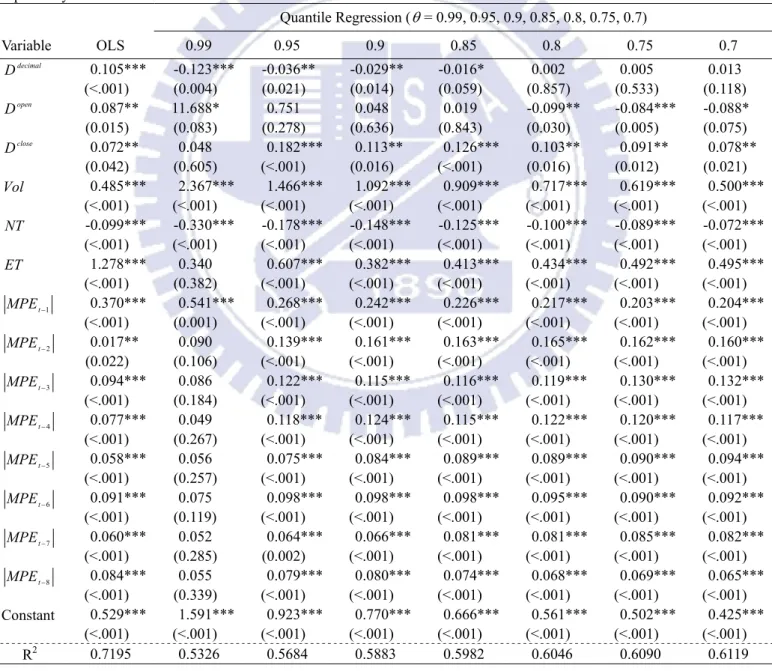 Table 7 Mispricing analyses for the relationship between QQQs and NASDAQ 100 E-mini futures using  OLS and quantile regression 