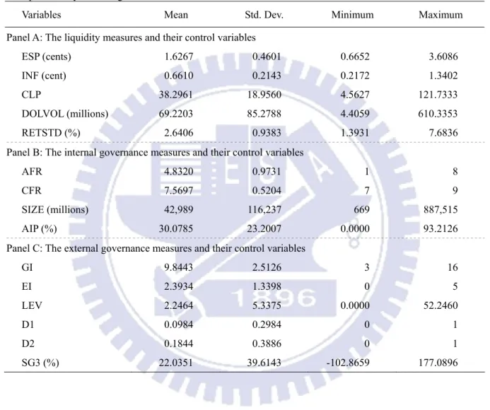 Table 8 Descriptive statistics of all variables 