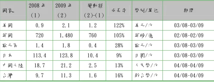 表 2        主要國家中央銀行總資產變動額表  資料來源〆各國央行網站  【註】  1.美聯準會總資產較去年同期增加 1.2 兆美元，成長率達 122%，主要來自購買    國庫劵及房貸抵押債券，對金融體系挹注資金。  2.英格蘭銀行總資產增加 760 億英鎊，成長率 105%，主要是對金融機構放款較    去年同期增加。  3.歐洲央行總資產增加 0.4 兆歐元，成長率 28%，主要是對歐元區金融機構放    款增加及購買債券。  4.由於亞洲地區沒有流動性不足的問題，亞洲之日本、大陸及台灣成長率