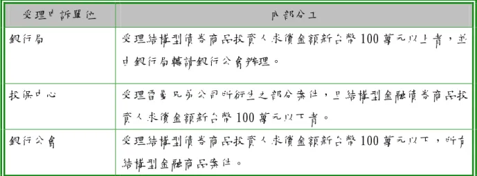 表 8  受理客訴案件單位分工情形表  表 9    客訴案件排名前十大銀行統計表  序號  銀行名稱  實際受理進件數  撤件+和解  1  中國信託商業銀行  4,987   100  2  大眾商業銀行  2,971   62  3  台新國際商業銀行  2,161   44  4  第一商業銀行  1,920   645  5  台北富邦商業銀行  993   92  6  日盛國際商業銀行  958   64  7  花旗商業銀行  651   93  8  高雄銀行  534   106  9 