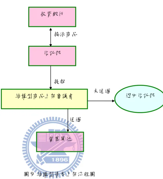 圖 9  結構型債券上架流程圖  註〆結構型商品上架審議會成員包括信託部、財務部、國外部、財富管理部、調查研 究處及風險管理處  T 銀行為防範理財專員在銷售過程有瑕疵，規範於銷售結構型債券予客戶 後，理財專員需填寫「結構債檢核表」作為檢核銷售過程有無疏失之提醒功能， 以降低作業風險。  投資銀行 信託部  結構型商品上架審議會  退回信託部 營業單位 接洽商品 提報 通過 未通過 